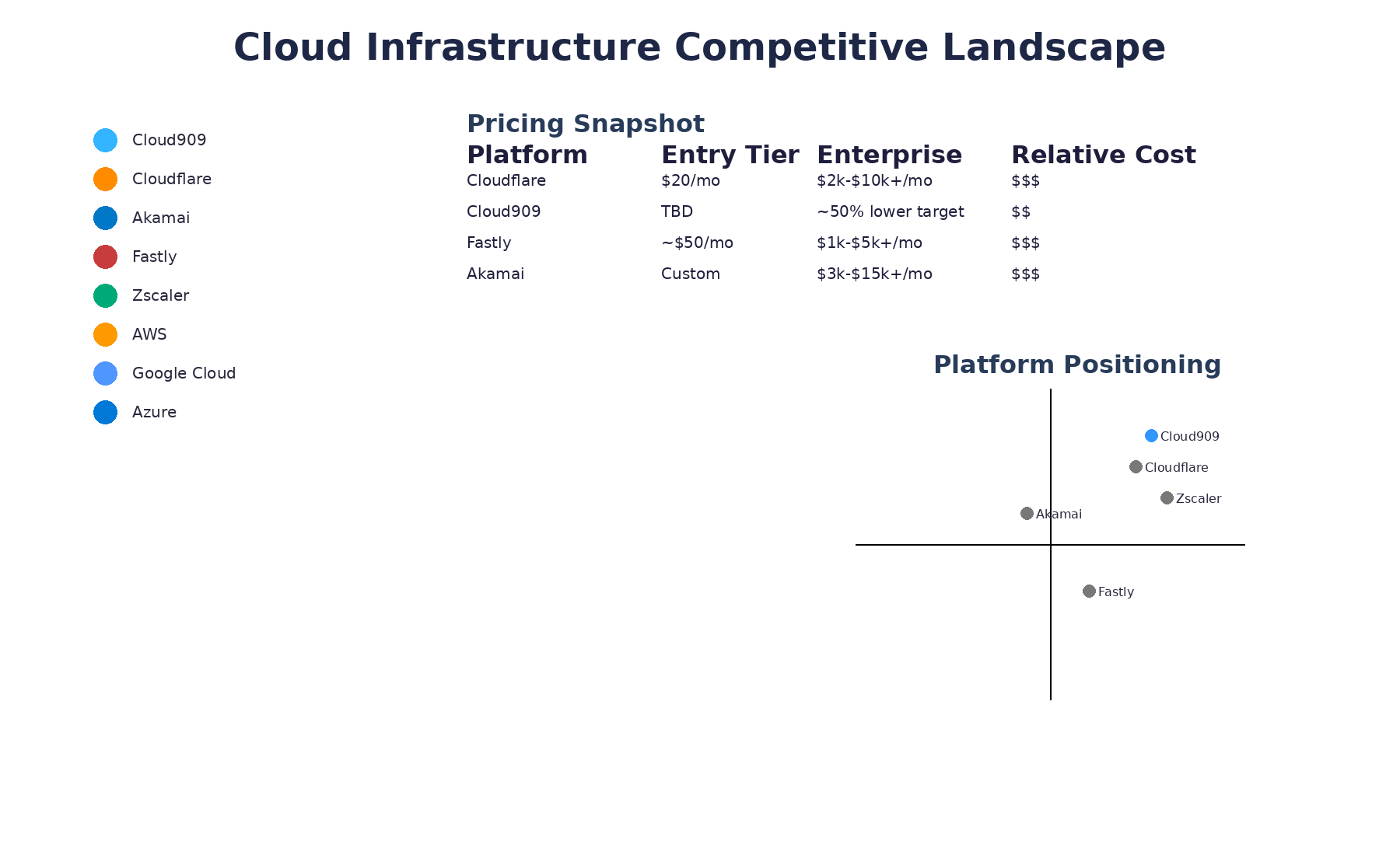 Cloud909 competitive positioning