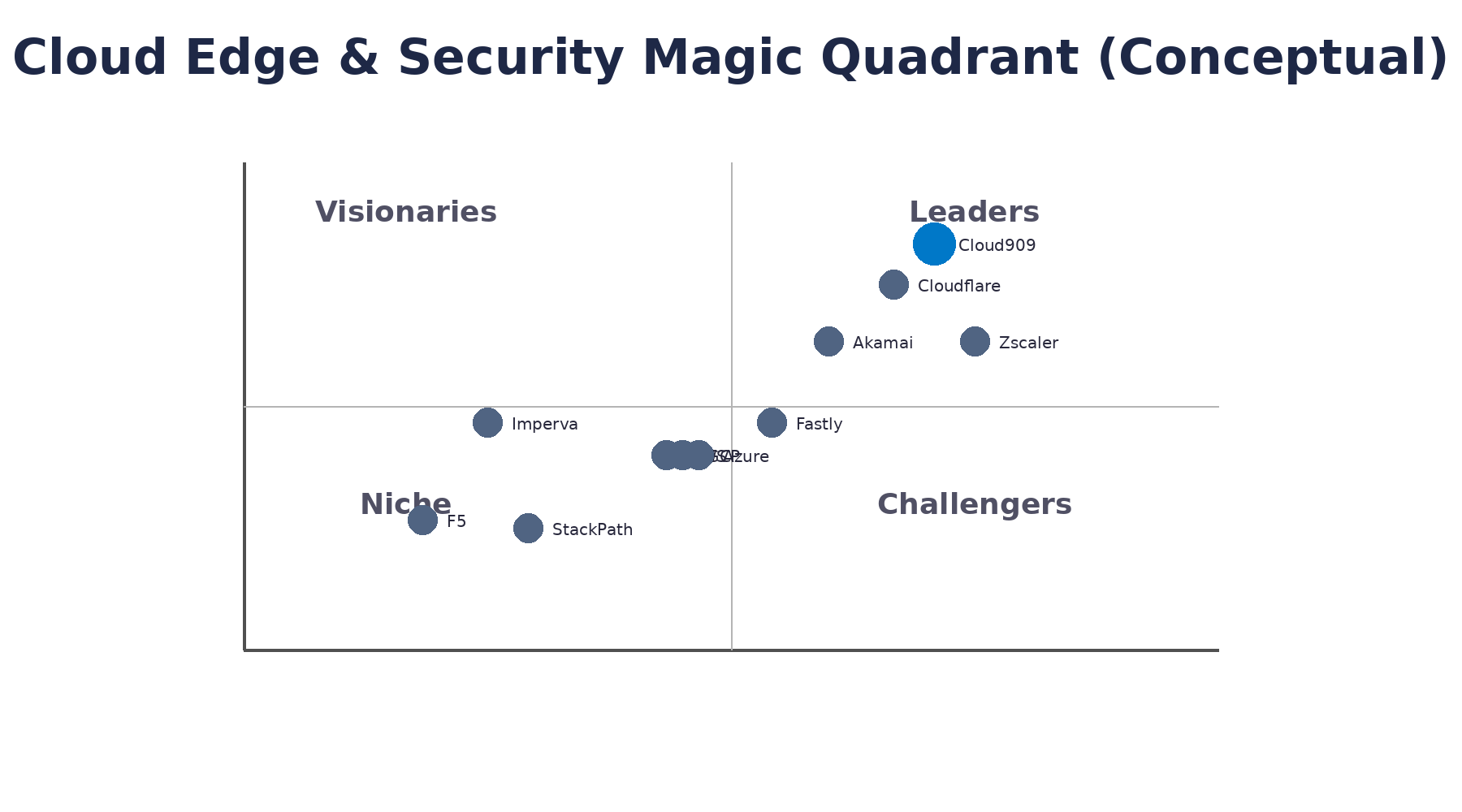 Cloud909 market landscape