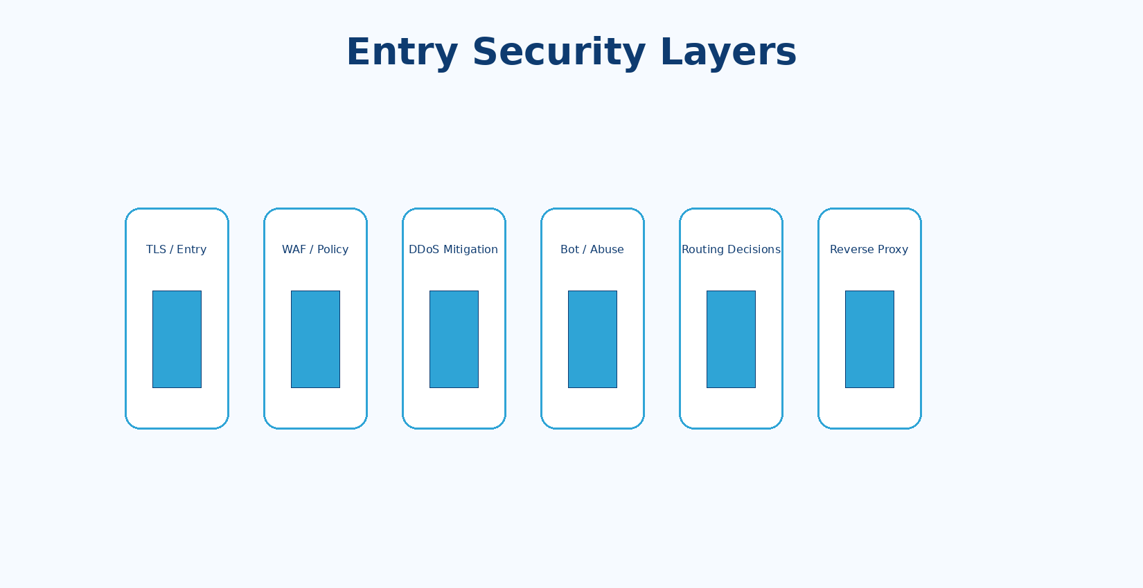Entry Security